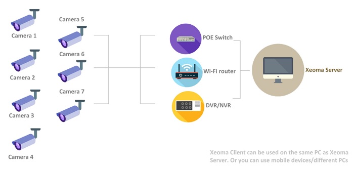 Connect all kinds of cameras that will definitely work in Xeoma.